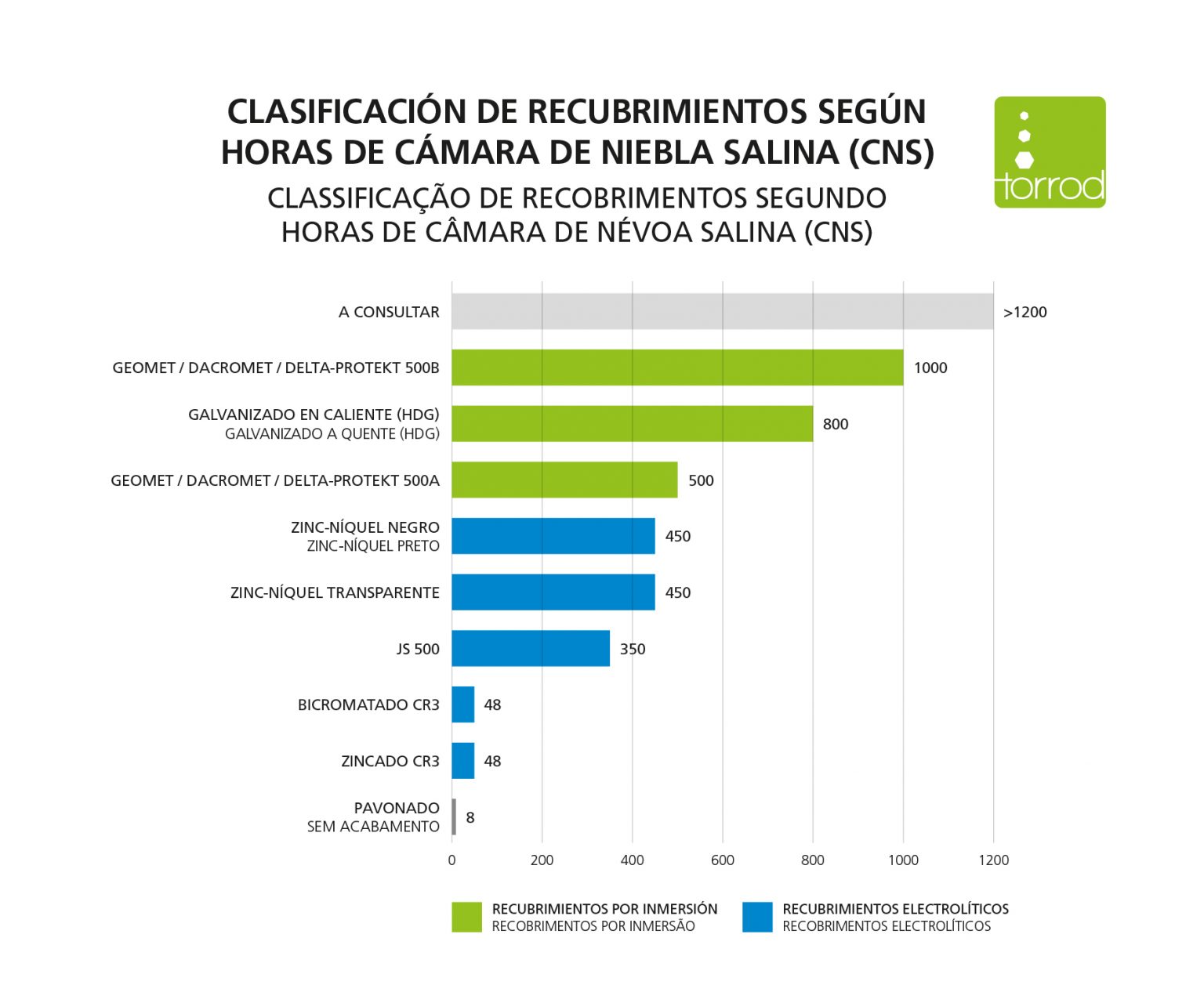 EN 15048 / ISO 4014 / ISO 4032 - Torrod - Especialistas en Tornilleria